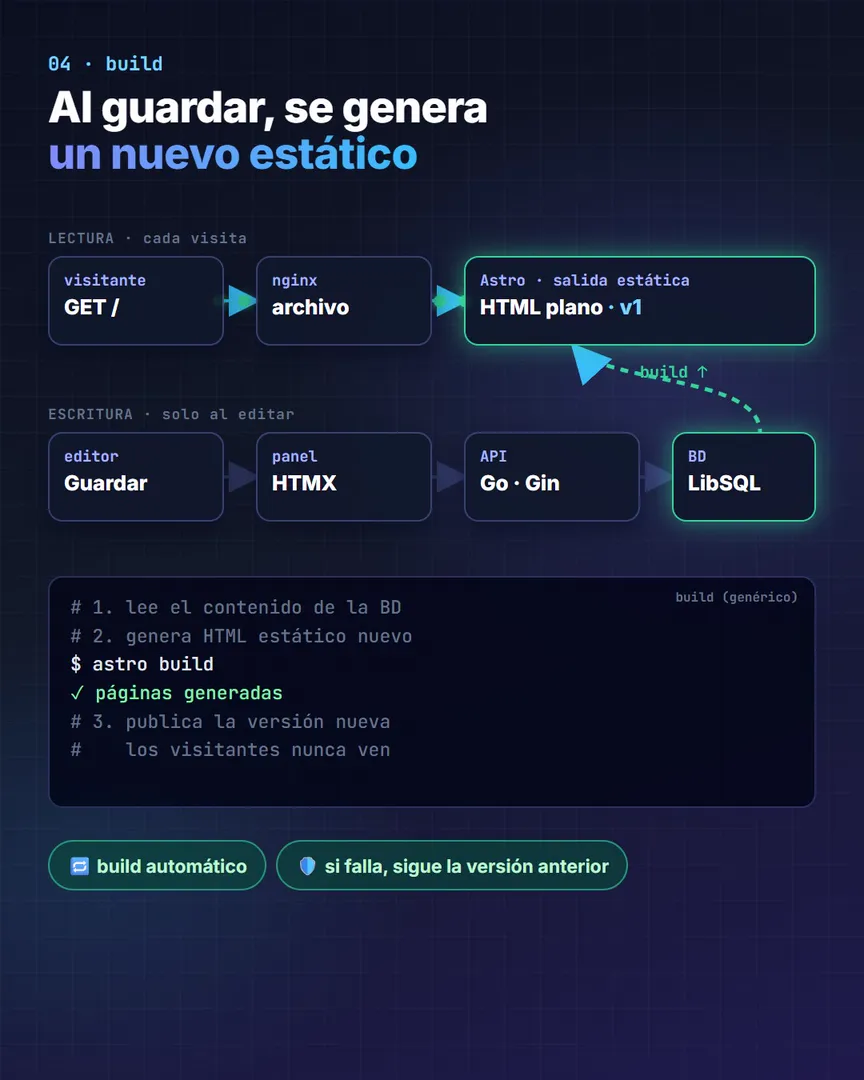 Fotograma del video: al guardar, la API dispara un build que reemplaza el HTML publicado por una versión nueva