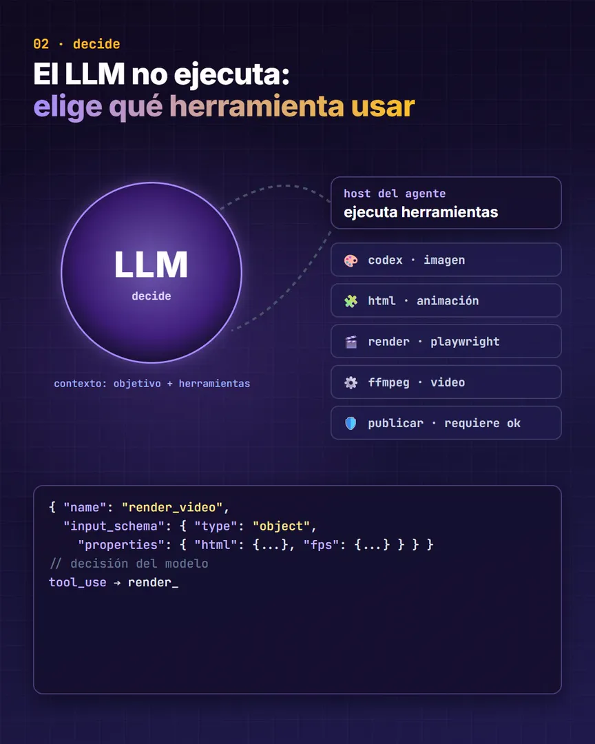 Fotograma del video: el LLM no ejecuta, elige qué herramienta usar y devuelve una llamada estructurada
