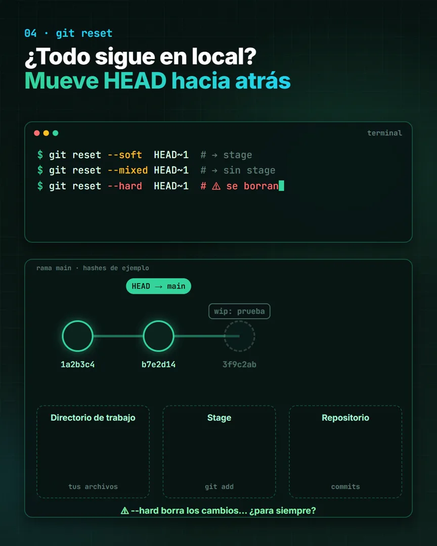 Fotograma del video: los tres modos de git reset y el aviso de --hard (hashes de ejemplo)