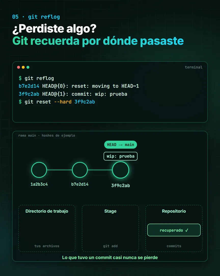 Fotograma del video: git reflog encuentra el commit y vuelve a apuntar HEAD a él (hashes de ejemplo)