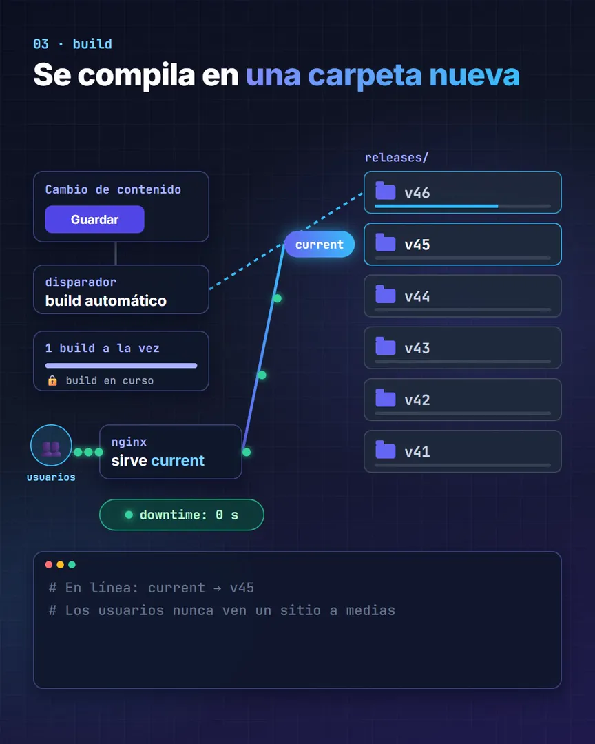 Fotograma del video: el build nuevo se compila en una carpeta aparte mientras current sigue apuntando a la versión en línea