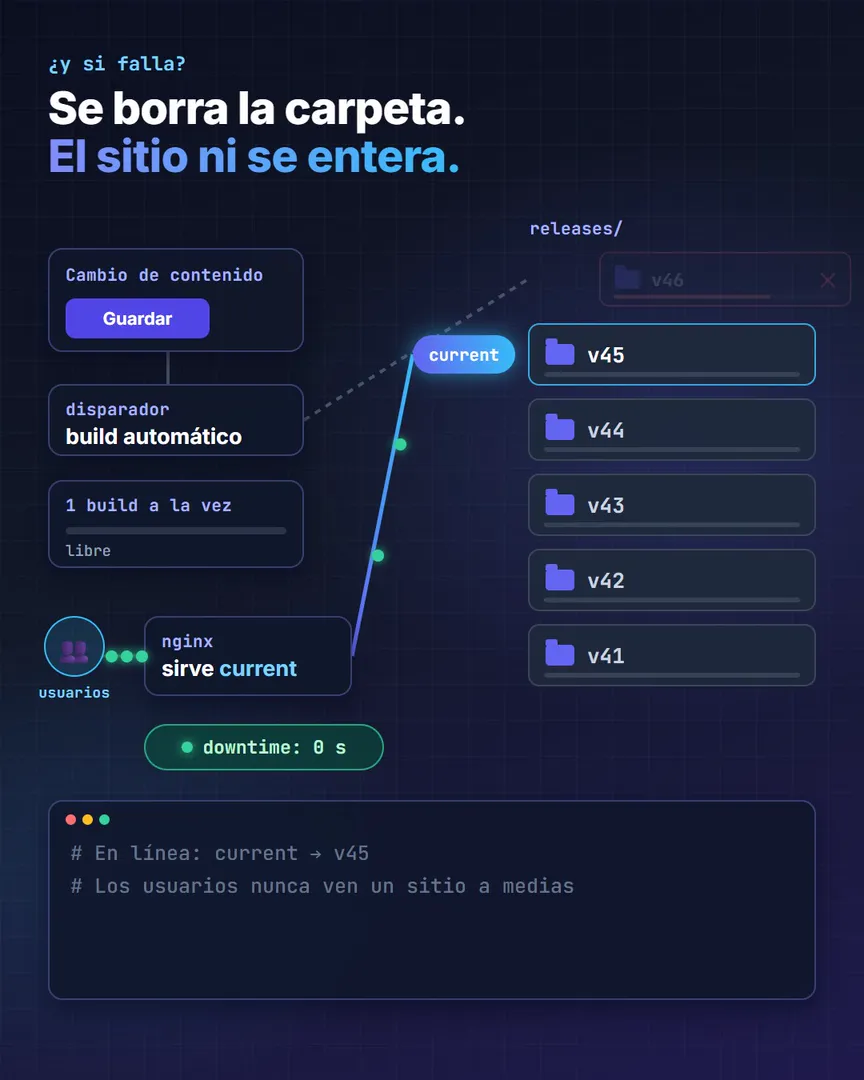 Fotograma del video: el build fallido se descarta y el sitio sigue sirviendo la versión anterior