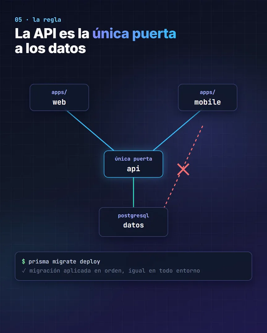 Fotograma del video: la API como única puerta a los datos y las migraciones aplicadas en orden